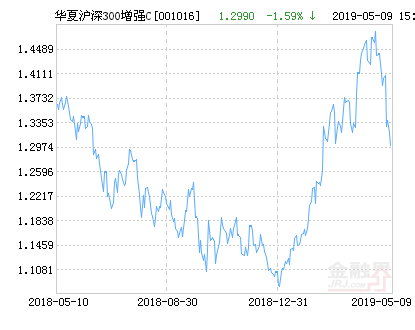 【推荐】华夏沪深300指数增强C净值下跌1.59%请保持关注-华夏300指数基金