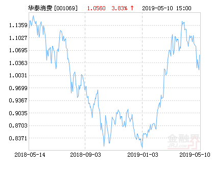 【推荐】华泰柏瑞消费成长混合基金最新净值涨幅达3.83%-001069华泰柏瑞消费基金
