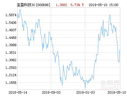 宝盈科技30混合基金最新净值涨幅达5.73%-天天基金000698