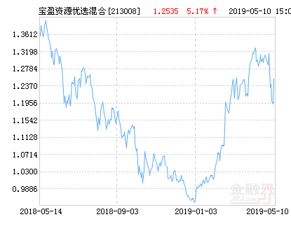 宝盈资源优选混合基金最新净值涨幅达5.17%-213008基金净值查询