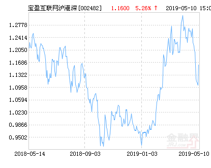 宝盈互联网沪港深混合基金最新净值涨幅达5.26%-基金002482