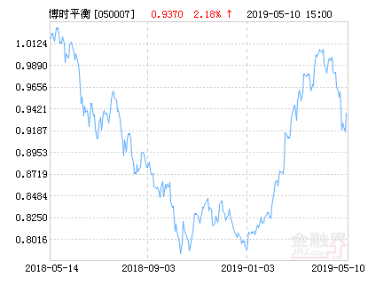 博时平衡配置混合基金最新净值涨幅达2.18%-050007基金今天净值