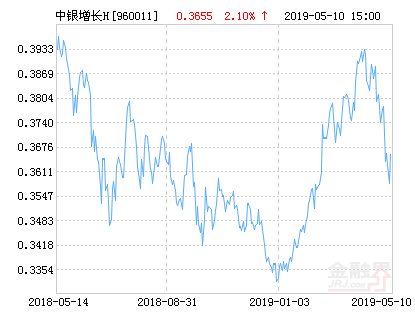 【推荐】中银持续增长混合H基金最新净值涨幅达2.10%-基金净值中银增长