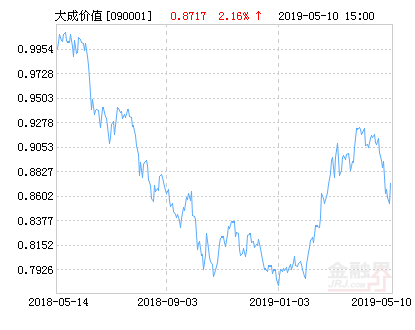 大成价值增长混合基金最新净值涨幅达2.16%-090001基金净值