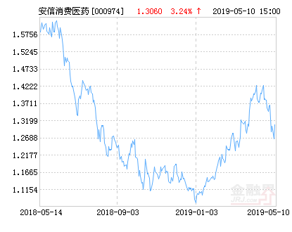 安信消费医药股票净值上涨3.24%请保持关注-安信医药消费基金