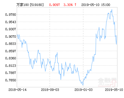 万家180指数净值上涨3.30%请保持关注-万家180基金净值