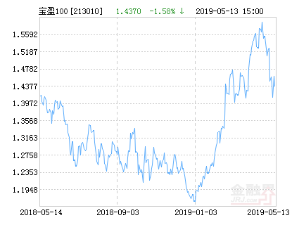 宝盈中证100指数增强净值下跌1.58%请保持关注-宝盈基金净值