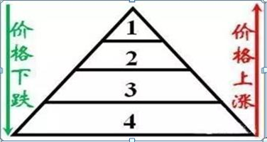 为何亏损的总是散户？炒股18年老股民分享：原来不懂“金字塔仓位控制法”，堪称亏损散户的救命稻草-一成仓位是多少