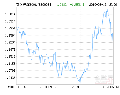 【推荐】农银沪深300指数A净值下跌155请保持关注农银基金净值