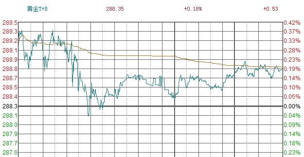 【推荐】收评今晚再迎美经济数据黄金还能涨吗白银td递延费是多少
