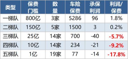 2018年车险利润榜：规模越小越难盈利九成承保亏损-8000车险经销商能拿多少佣金