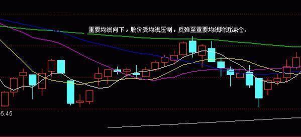 如何一眼看出股票是否值得投资？只要偷偷看一眼“周线”，买卖选股不求人！-中长期均线是多少日