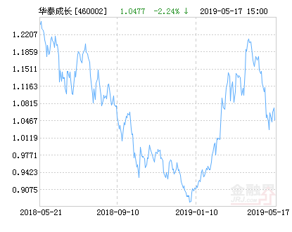 【推荐】华泰柏瑞积极成长混合基金最新净值跌幅达2.24%-基金460002