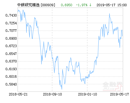 【推荐】中银研究精选灵活配置混合基金最新净值跌幅达1.97%-中银精选1期收益多少