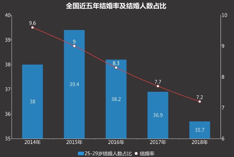 山东16市结婚成本曝光！青岛210万超6成90后已不想结婚-山东离婚率是多少