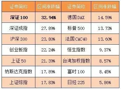 【推荐】蓝筹成长双引擎发力深证100领涨主流指数深圳基金指数