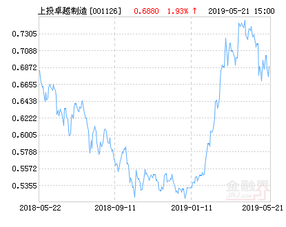 上投摩根卓越制造股票净值上涨1.93%请保持关注-上投摩根卓越制造股票基金