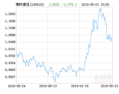 博时睿远事件驱动混合(LOF)净值下跌1.77%请保持关注-睿远十期净值是多少