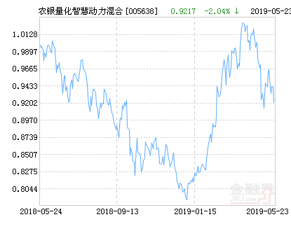 【推荐】农银汇理量化智慧动力混合基金最新净值跌幅达204005638基金净值查询