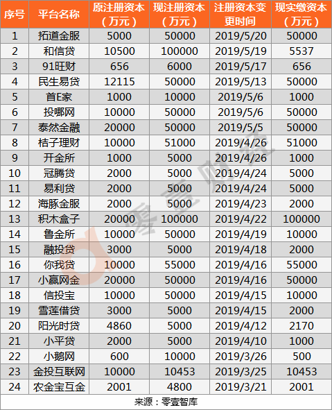 备案观察已有至少19家P2P平台实缴资本达5亿元-恒信易贷最高可以投多少