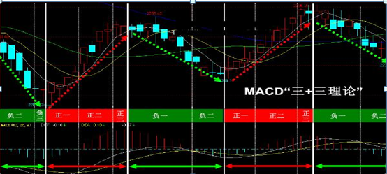 MACD操盘绝技竟在于此“在上+正，开多，在下+负，开空”熟读熟记，真正掌握的散户不足2%-股票资讯销售员开单技巧