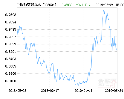 【推荐】中银新蓝筹混合基金最新净值涨幅达1.68%-新蓝筹基金净值