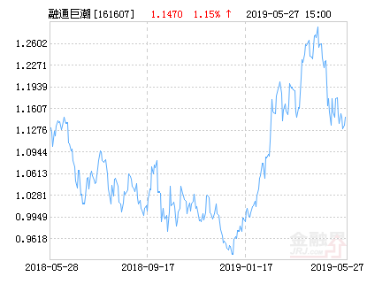 融通巨潮100指数AB净值上涨1.15%请保持关注-融通巨潮基金