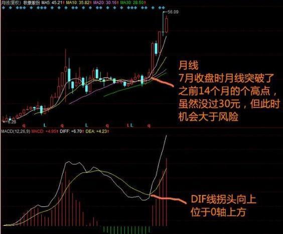 一个在股市真正发财的操盘手直言：月线是掌，周线是脉，日线是穴，跟着大趋势稳赚钱-月线是多少日线