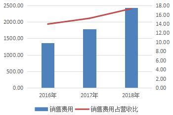 77家药企被检查背后：去年上市药企销售费用花掉2400亿，多家公司被问询-上海四药有限公司