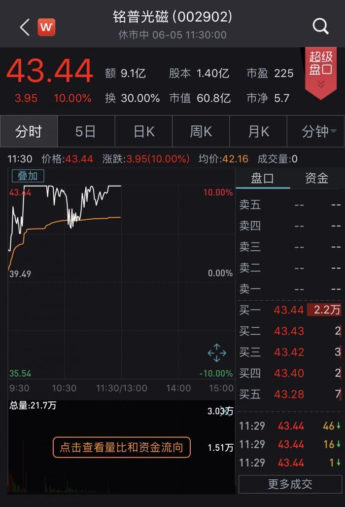 【推荐】华为、5G、稀土多重概念宠爱加身，知名游资尽情撒欢狂推铭普光磁六连板-江宁哪个公司帮忙炒股