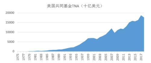 炒股还是买基金？44%的美国家庭都选买基金-美国有多少股民