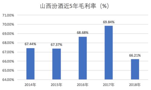 山西汾酒承压的不仅仅是业绩：负面缠身连曝内部隐患-汾酒甲醇是多少