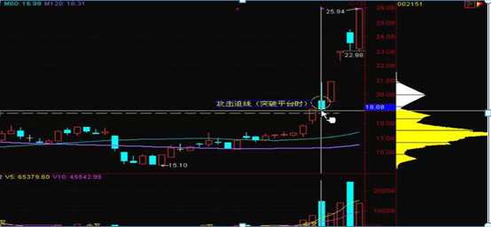 A股最赚钱的形态“攻击迫线”，一旦走势符合，至少3个涨停板-多少钱能拉涨停板