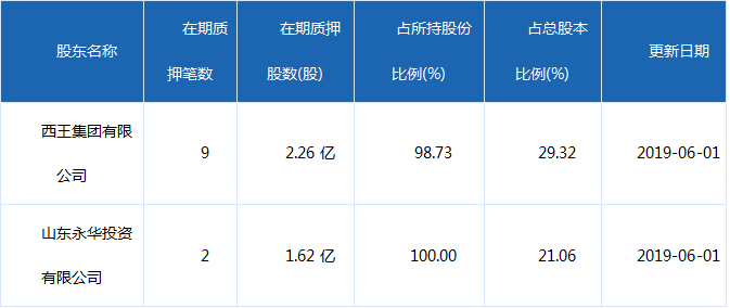 西王食品大股东“加杠杆炒股”：一手增持一手质押质押比例超过98%-西王食品股票2015年平均价格多少