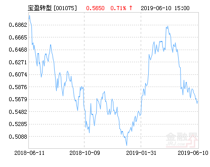 宝盈转型动力混合基金最新净值涨幅达2.48%-001075基金净值查询