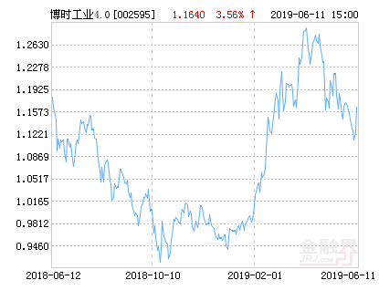 博时工业4.0主题股票净值上涨3.56%请保持关注-002595基金