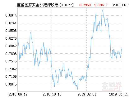 宝盈国家安全战略沪港深股票净值上涨2.19%请保持关注-001877基金