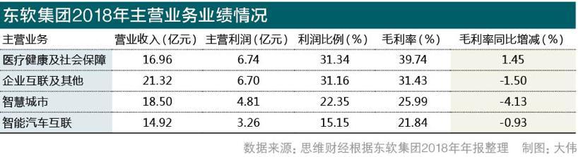 净利下降接近九成软件起家的东软如今得靠医疗“养家”？-沈阳东软数字医疗公司