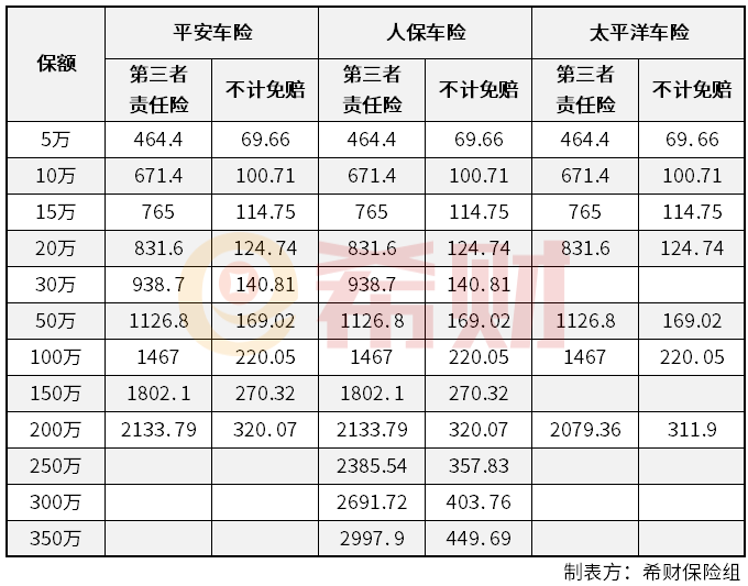 2018第三者责任险价格表车主速速收藏-汽车买150万三责险要多少钱
