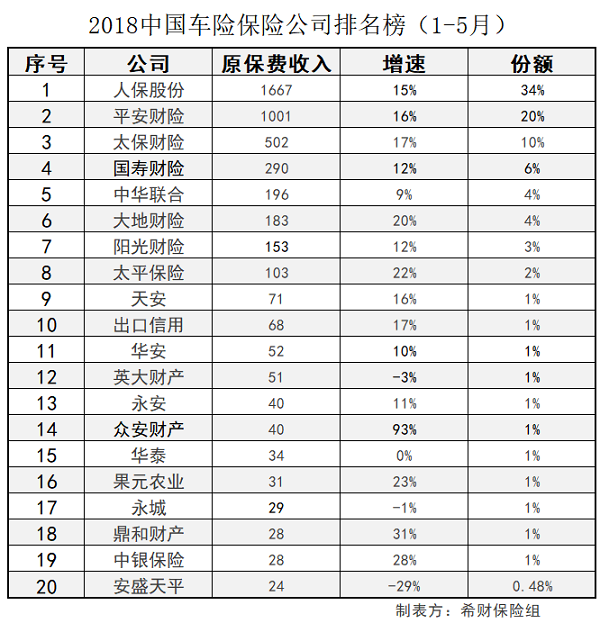 2018中国车险保险公司排名榜-车险四大保险公司