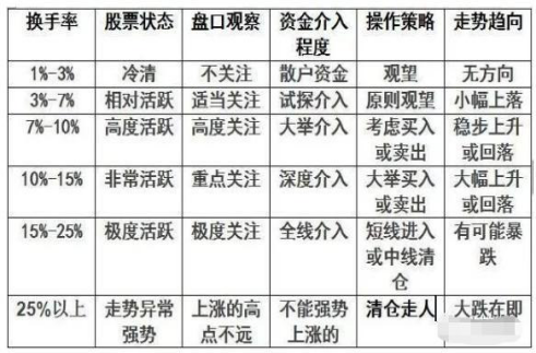 A股市场真正会投资的人直言：换手率高于25%究竟代表着什么？极少数散户知道换手率隐藏的意义-换手率百分之多少正常