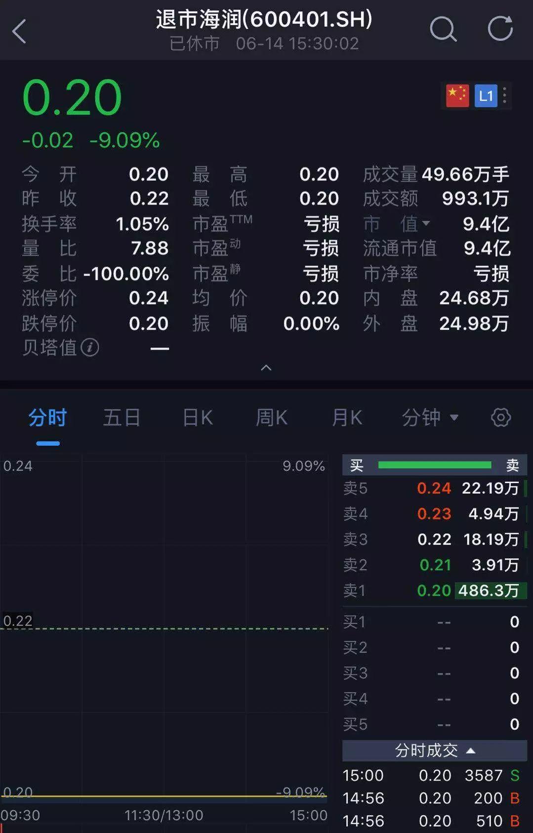 【推荐】2毛钱一股！史上最便宜A股来了，24万股民“哭了”-上海海润投资有限公司