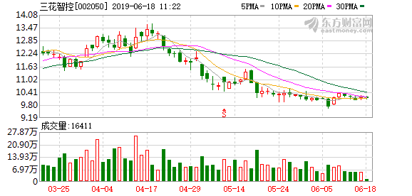 「机构调研」昨日机构调研9家公司三花智控最受欢迎-宏道资讯股票今开
