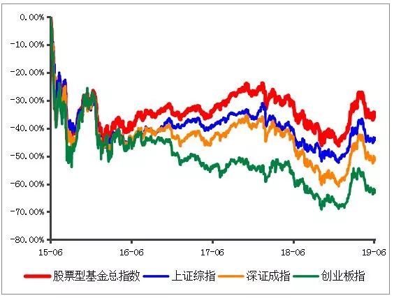 【推荐】4个理由告诉你为什么基金是多数人最好的投资投资基金的优势是