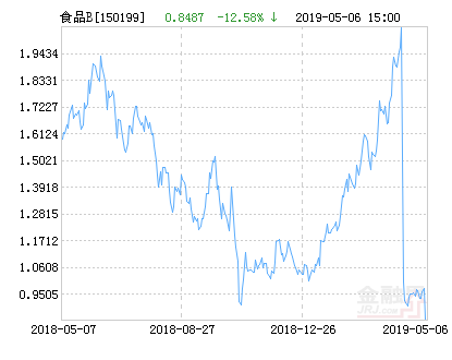 国泰国证食品饮料行业指数分级B净值下跌2.83%请保持关注-国泰食品母基金跌多少下折