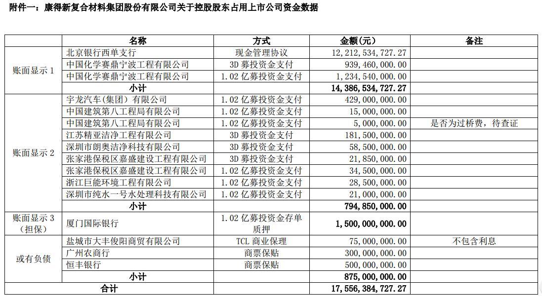 ST康得解释限制大股东权利依据，列表曝光资金占用数据-大股东占用公司资金