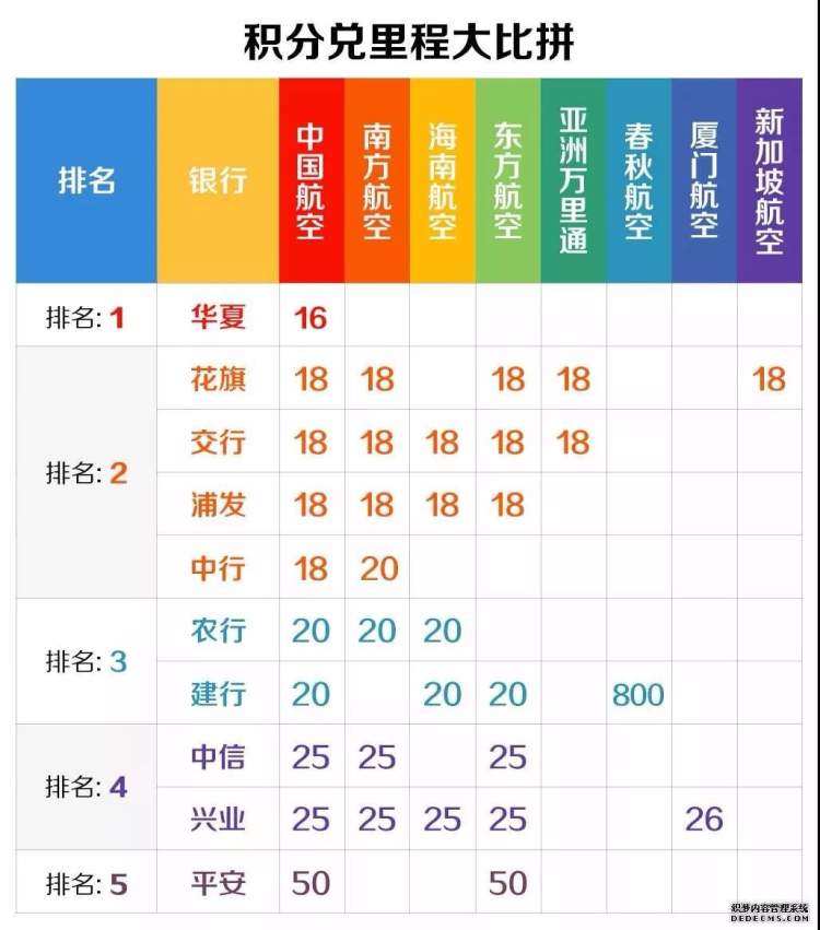 信用卡积分兑里程哪家强-交通银行信用卡多少钱一积分