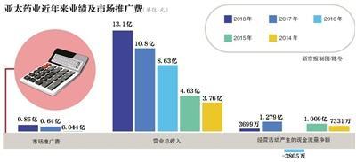 亚太药业市场推广费增3成控股股东旗下有公司成老赖-亚太小额贷款股份有限公司