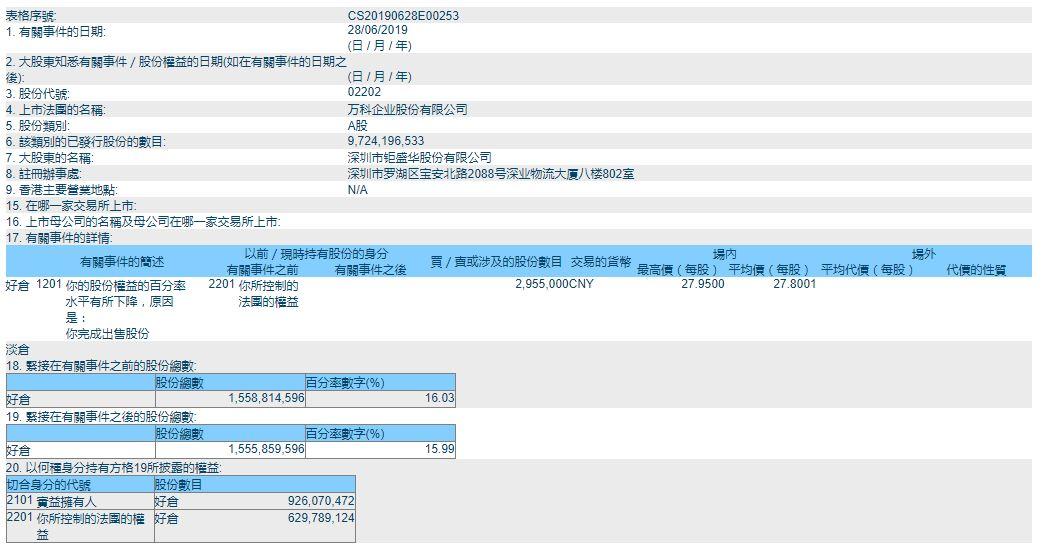 宝能系减持万科295.5万股，持股降至15.99%-宝能持有万科多少股份