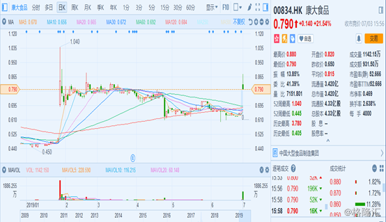 康大食品（00834.HK）控股权易主，股价复牌飙涨超2成-锰业上市公司